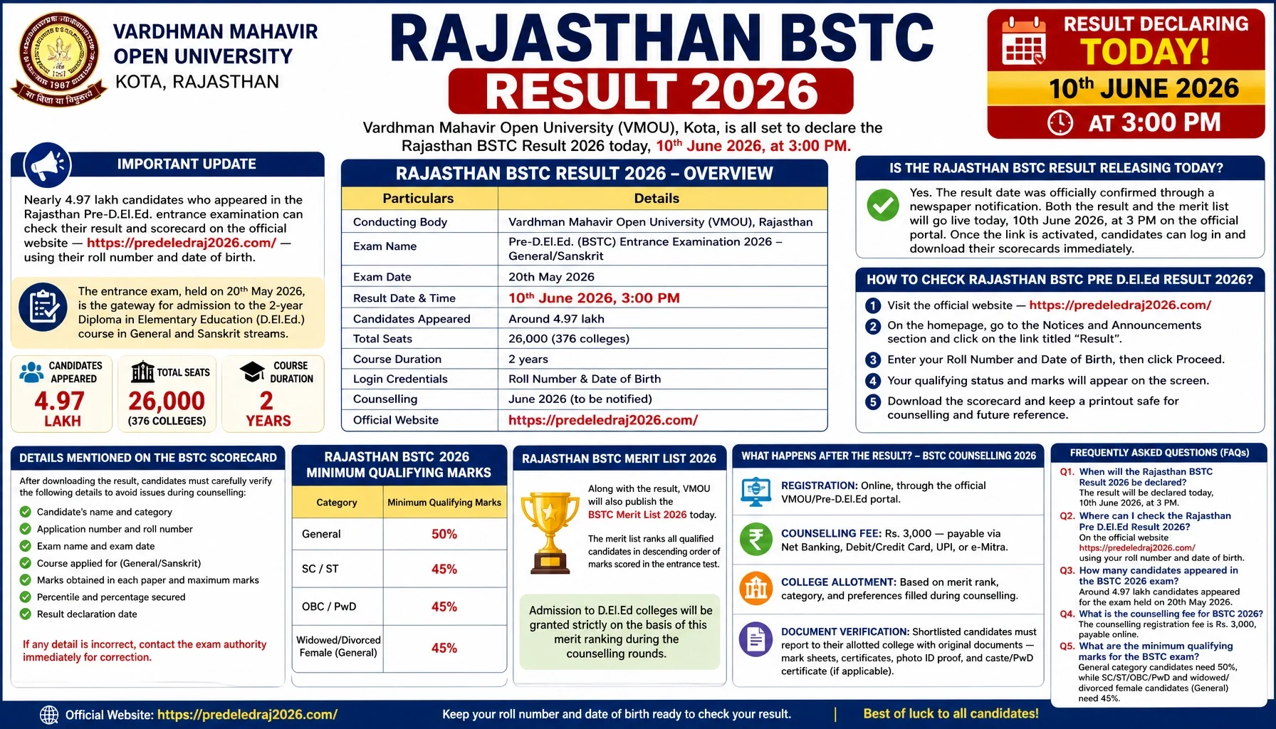 Rajasthan BSTC Result 2026 Out Today at predeledraj2026.com – Check Pre D.El.Ed Scorecard & Merit List